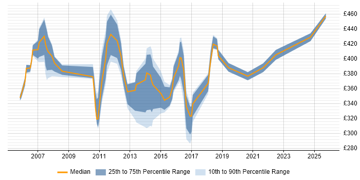 Contractor daily rate distribution trend for jobs in Slough citing Workflow