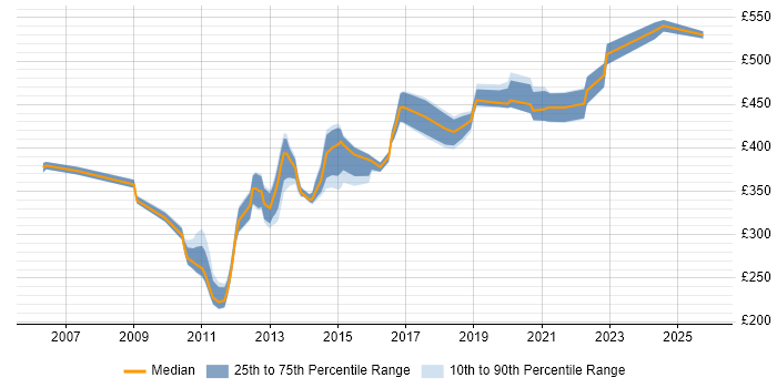 Contractor daily rate distribution trend for jobs in Slough citing Workshop Facilitation