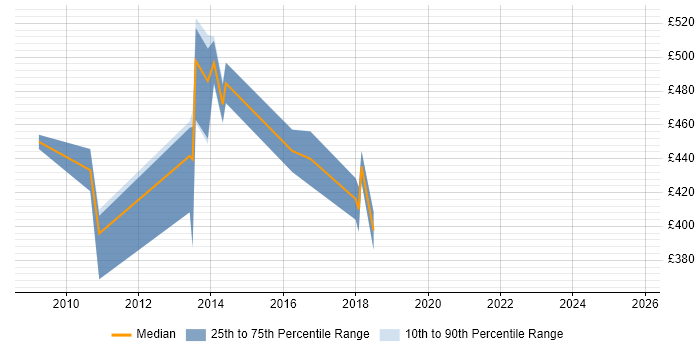 Contractor daily rate distribution trend for jobs in Slough citing Zachman Framework