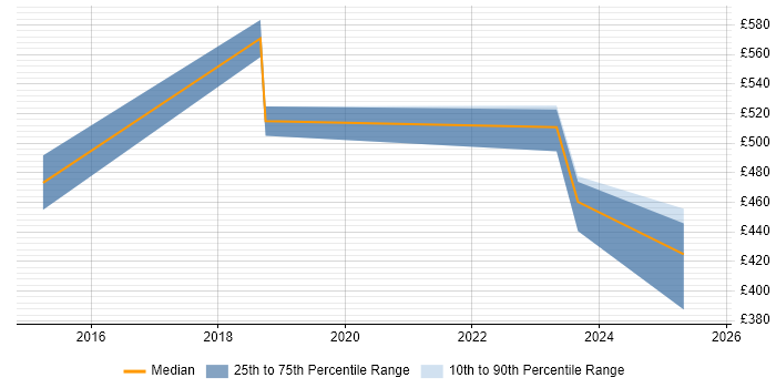 Contractor daily rate distribution trend for jobs in Berkshire citing Smallworld Contractor daily rate distribution trend for jobs in Berkshire citing Smallworld