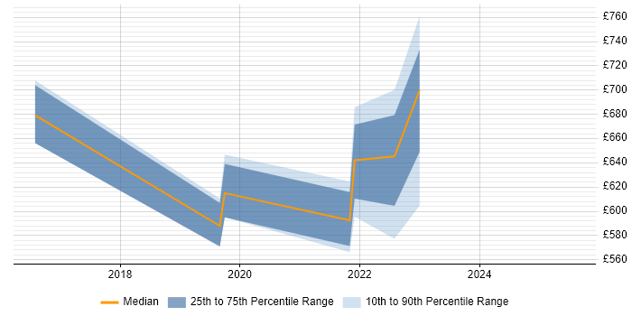 Contractor daily rate distribution trend for jobs in Berkshire citing Smart City Contractor daily rate distribution trend for jobs in Berkshire citing Smart City