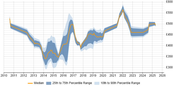 Contractor daily rate distribution trend for jobs in Berkshire citing Smart Meter Contractor daily rate distribution trend for jobs in Berkshire citing Smart Meter