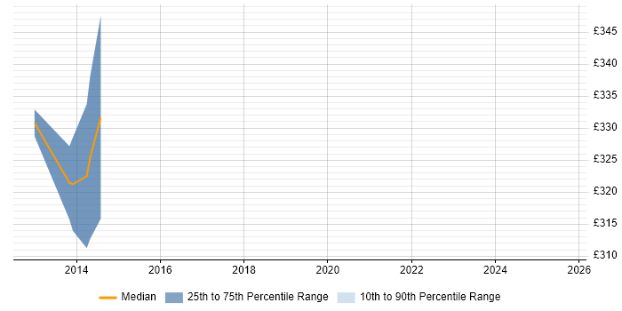 Contractor daily rate distribution trend for Smart Metering Business Analyst job vacancies in Berkshire Contractor daily rate distribution trend for Smart Metering Business Analyst job vacancies in Berkshire