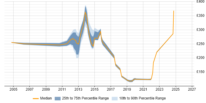 Contractor daily rate distribution trend for jobs in Berkshire citing Smartphone