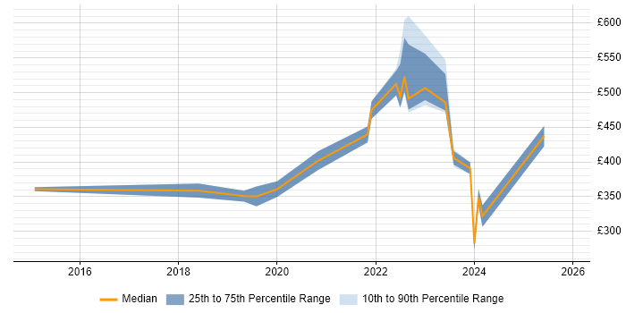 Contractor daily rate distribution trend for jobs in Berkshire citing Smartsheet