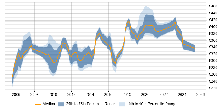 Contractor daily rate distribution trend for jobs in Berkshire citing SNMP