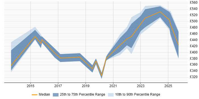 Contractor daily rate distribution trend for jobs in Berkshire citing Snow