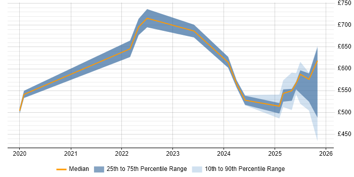 Contractor daily rate distribution trend for jobs in Berkshire citing SOAR