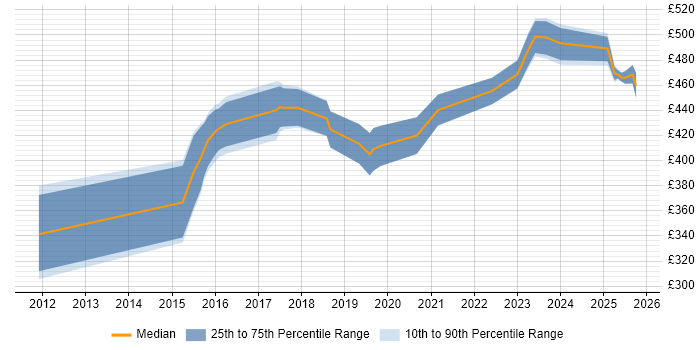 Contractor daily rate distribution trend for SOC Analyst job vacancies in Berkshire Contractor daily rate distribution trend for SOC Analyst job vacancies in Berkshire
