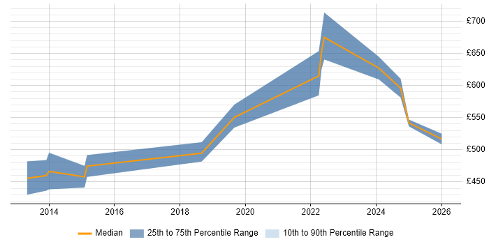 Contractor daily rate distribution trend for SOC Manager job vacancies in Berkshire