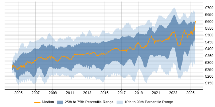Contractor daily rate distribution trend for jobs in Berkshire citing Social Skills Contractor daily rate distribution trend for jobs in Berkshire citing Social Skills