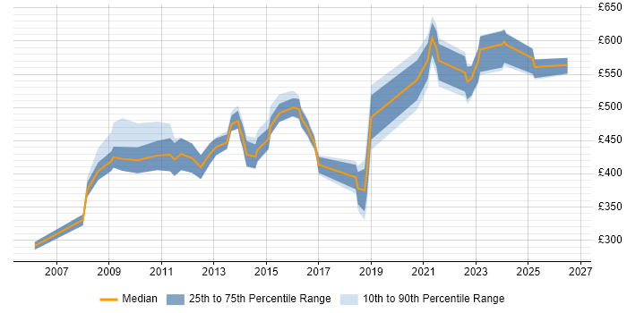 Contractor daily rate distribution trend for jobs in Berkshire citing Software Architecture