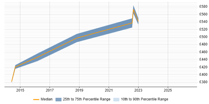 Contractor daily rate distribution trend for jobs in Berkshire citing Software Assurance
