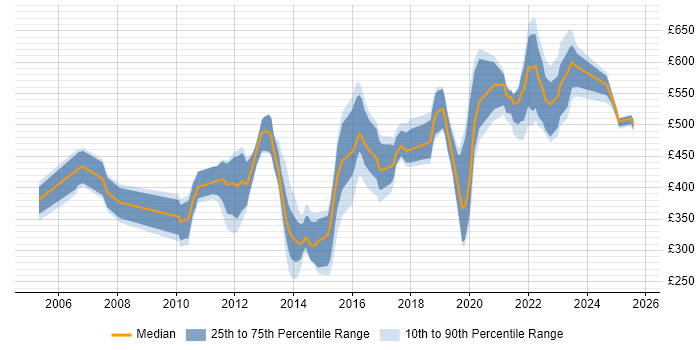 Contractor daily rate distribution trend for jobs in Berkshire citing Software Delivery