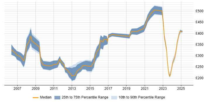 Contractor daily rate distribution trend for jobs in Berkshire citing Software Deployment