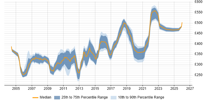 Contractor daily rate distribution trend for Software Developer job vacancies in Berkshire