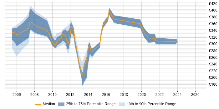 Contractor daily rate distribution trend for jobs in Berkshire citing Software Distribution