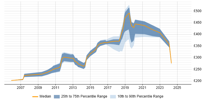 Contractor daily rate distribution trend for jobs in Berkshire citing Software Licensing