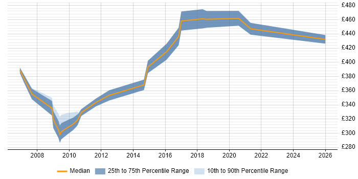 Contractor daily rate distribution trend for jobs in Berkshire citing Software Packaging
