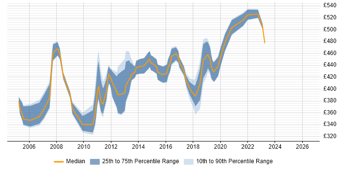 Contractor daily rate distribution trend for Software Project Manager job vacancies in Berkshire