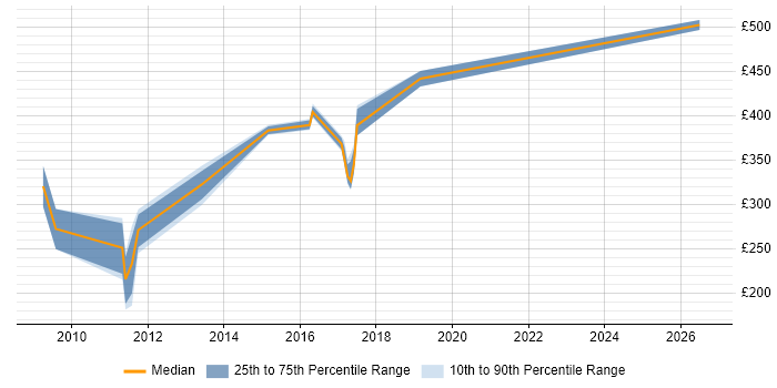 Contractor daily rate distribution trend for jobs in Berkshire citing Software Quality Assurance