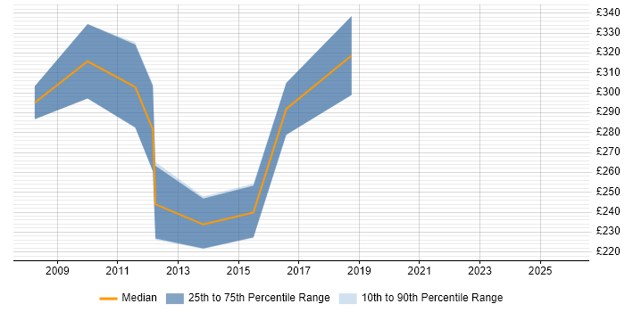 Contractor daily rate distribution trend for Software Support Engineer job vacancies in Berkshire