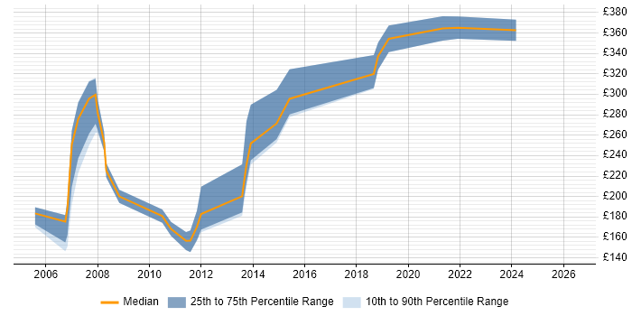 Contractor daily rate distribution trend for Software Test Engineer job vacancies in Berkshire