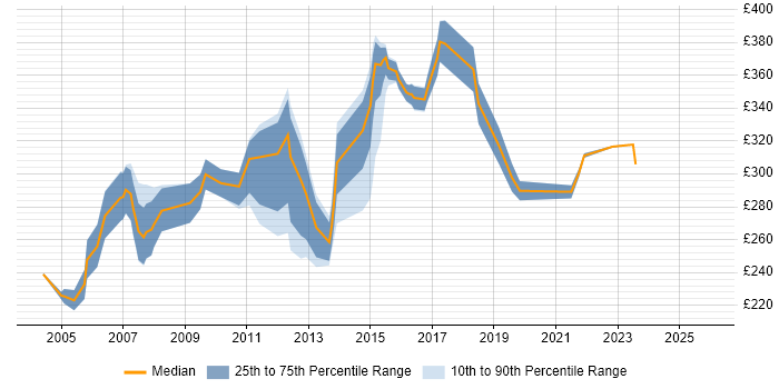 Contractor daily rate distribution trend for Software Tester job vacancies in Berkshire