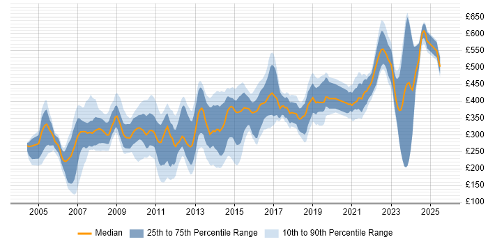 Contractor daily rate distribution trend for jobs in Berkshire citing Software Testing