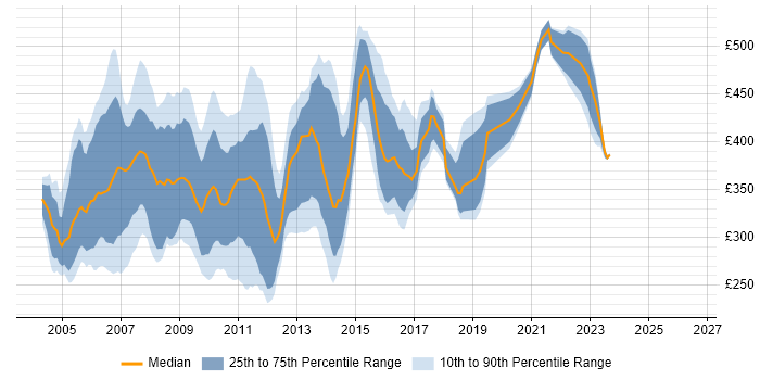 Contractor daily rate distribution trend for jobs in Berkshire citing Solaris