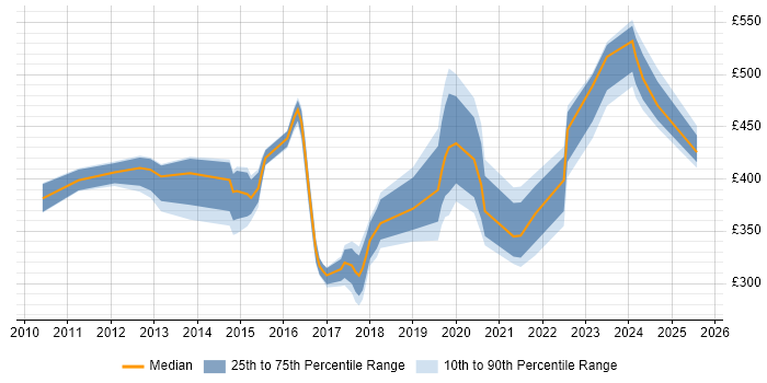 Contractor daily rate distribution trend for jobs in Berkshire citing SolarWinds Contractor daily rate distribution trend for jobs in Berkshire citing SolarWinds