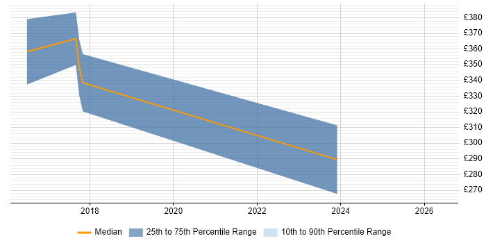 Contractor daily rate distribution trend for jobs in Berkshire citing SOLIDWORKS