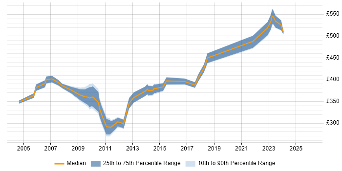 Contractor daily rate distribution trend for Solutions Analyst job vacancies in Berkshire