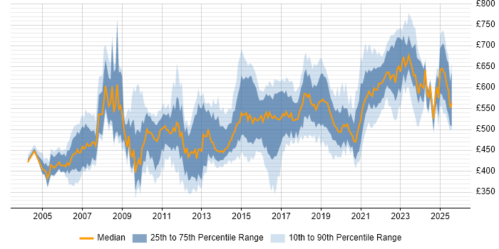 Contractor daily rate distribution trend for Solutions Architect job vacancies in Berkshire