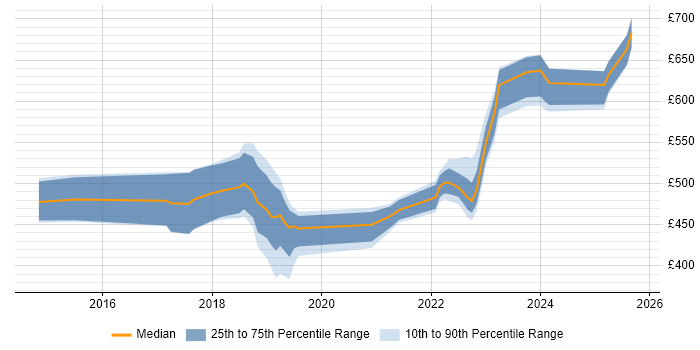 Contractor daily rate distribution trend for jobs in Berkshire citing SonarQube Contractor daily rate distribution trend for jobs in Berkshire citing SonarQube