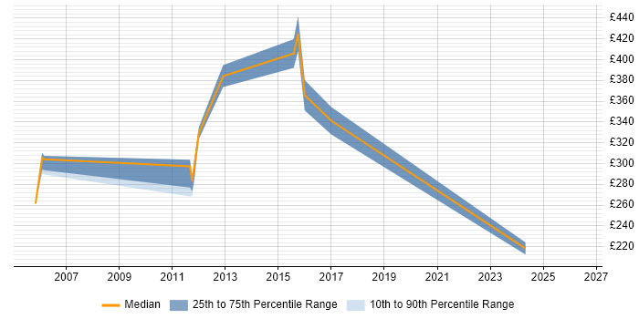 Contractor daily rate distribution trend for jobs in Berkshire citing Sony