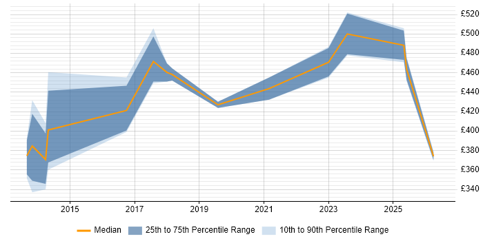 Contractor daily rate distribution trend for jobs in Berkshire citing SOQL