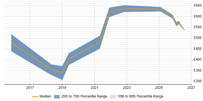 Contractor daily rate distribution trend for jobs in Berkshire citing Source to Pay