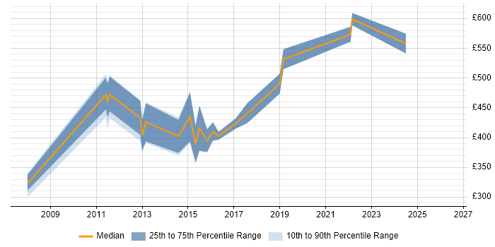 Contractor daily rate distribution trend for jobs in Berkshire citing Sourcefire