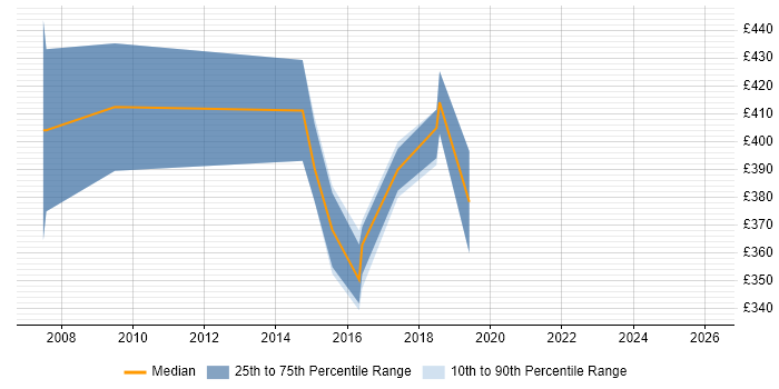 Contractor daily rate distribution trend for Sourcing Manager job vacancies in Berkshire