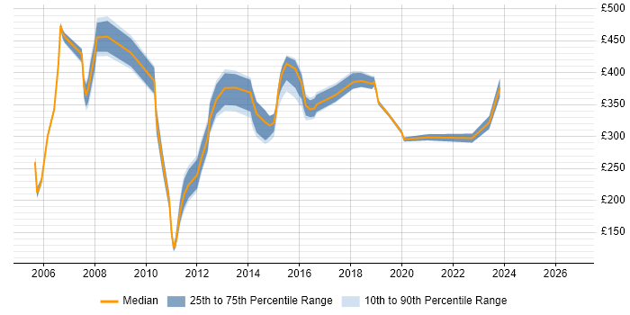 Contractor daily rate distribution trend for jobs in Berkshire citing Spanish Language