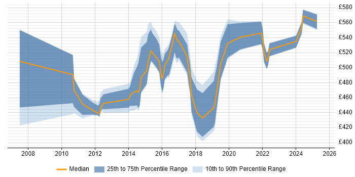 Contractor daily rate distribution trend for jobs in Berkshire citing Sparx