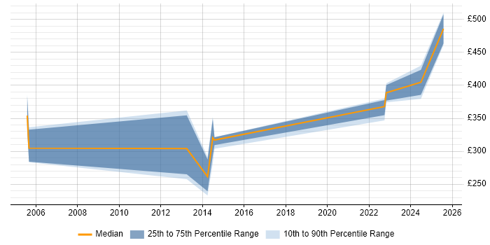 Contractor daily rate distribution trend for jobs in Berkshire citing Spatial Analysis