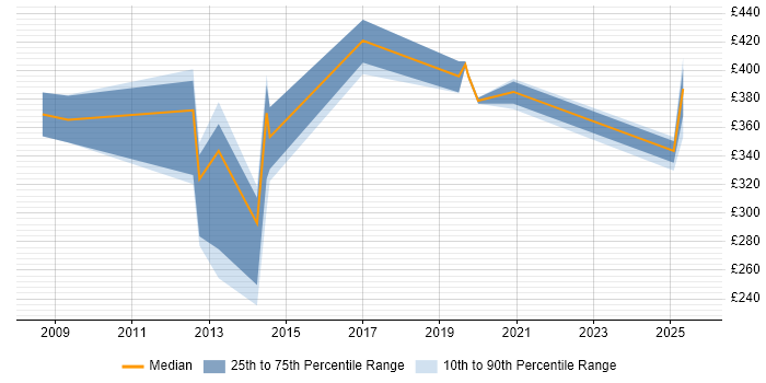 Contractor daily rate distribution trend for jobs in Berkshire citing Spatial Data