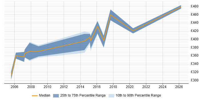 Contractor daily rate distribution trend for jobs in Berkshire citing Speech Recognition