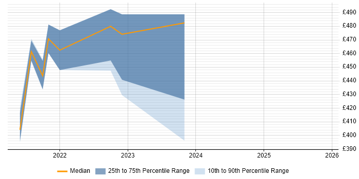 Contractor daily rate distribution trend for jobs in Berkshire citing SPFx