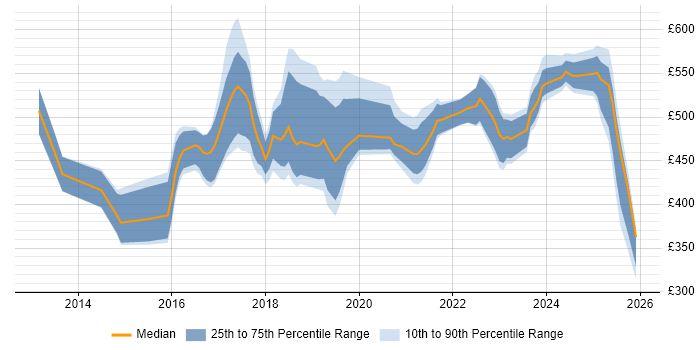 Contractor daily rate distribution trend for jobs in Berkshire citing Splunk