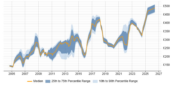 Contractor daily rate distribution trend for jobs in Berkshire citing Spreadsheet