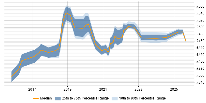 Contractor daily rate distribution trend for jobs in Berkshire citing Spring Boot Contractor daily rate distribution trend for jobs in Berkshire citing Spring Boot