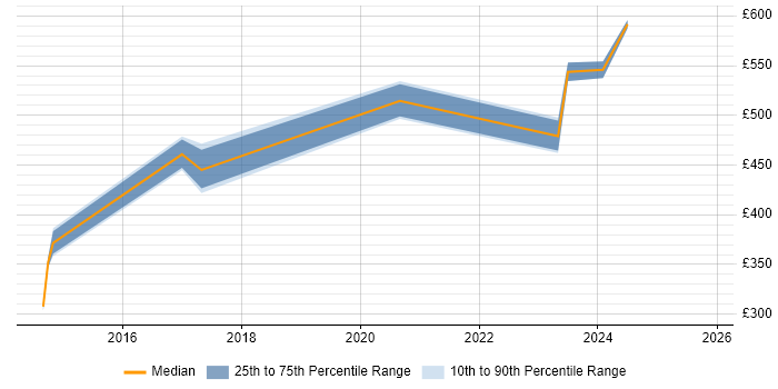 Contractor daily rate distribution trend for jobs in Berkshire citing Sprint Backlog